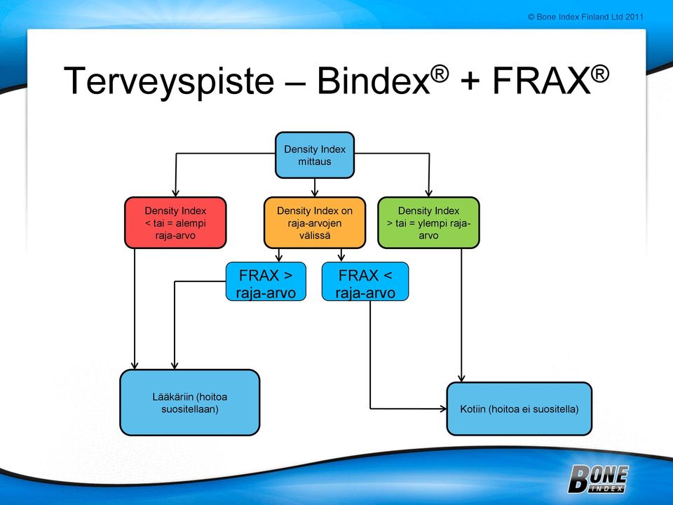 Density Index > tai = ylempi rajaarvo FRAX > raja-arvo FRAX <