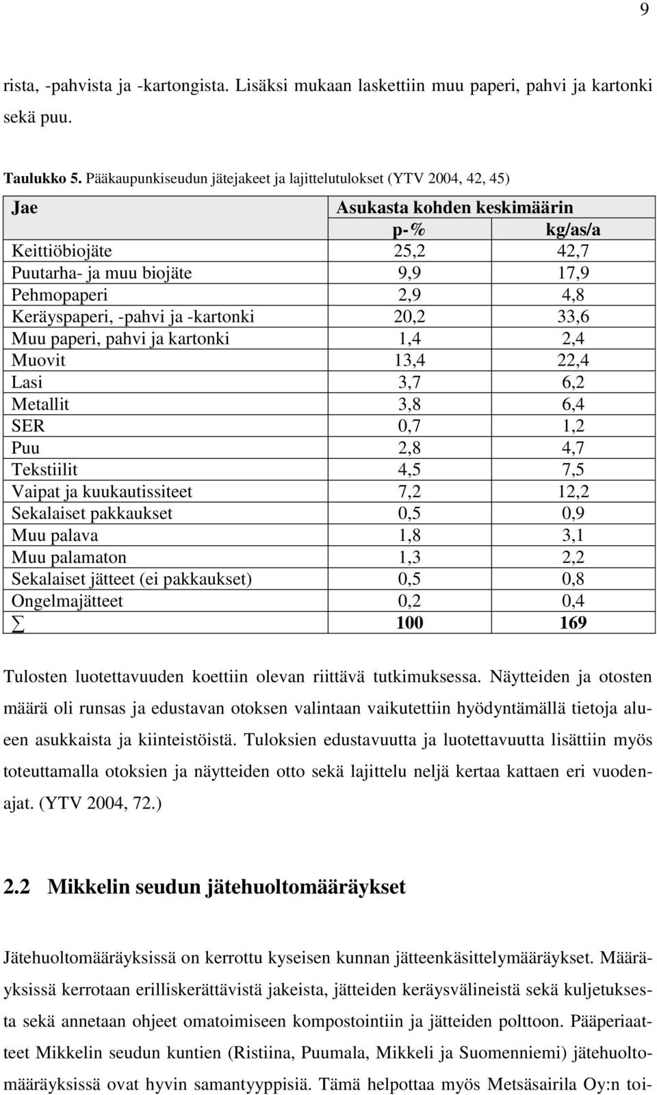 Keräyspaperi, -pahvi ja -kartonki 20,2 33,6 Muu paperi, pahvi ja kartonki 1,4 2,4 Muovit 13,4 22,4 Lasi 3,7 6,2 Metallit 3,8 6,4 SER 0,7 1,2 Puu 2,8 4,7 Tekstiilit 4,5 7,5 Vaipat ja kuukautissiteet