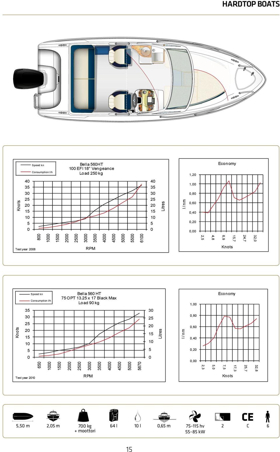 4,8,7 6,9 4,8 24,7 24,7 32, 32, 3 Test year 28 3 2 Speed kn 2 1 3 3 2 2 Test year 121 6 6 1 1 2 2 Bella 6 HT 7 OPT 13.