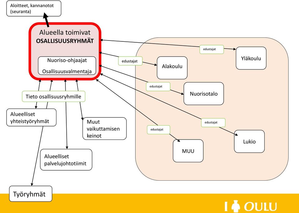 Tieto osallisuusryhmille Nuorisotalo Alueelliset yhteistyöryhmät Muut