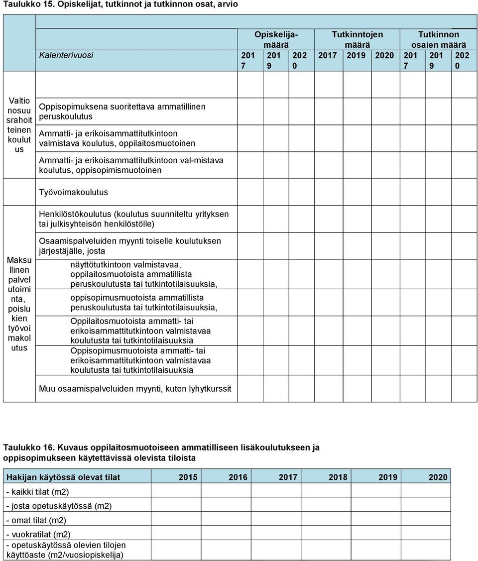 koulut us Oppisopimuksena suoritettava ammatillinen peruskoulutus Ammatti- ja erikoisammattitutkintoon valmistava koulutus, oppilaitosmuotoinen Ammatti- ja erikoisammattitutkintoon val-mistava