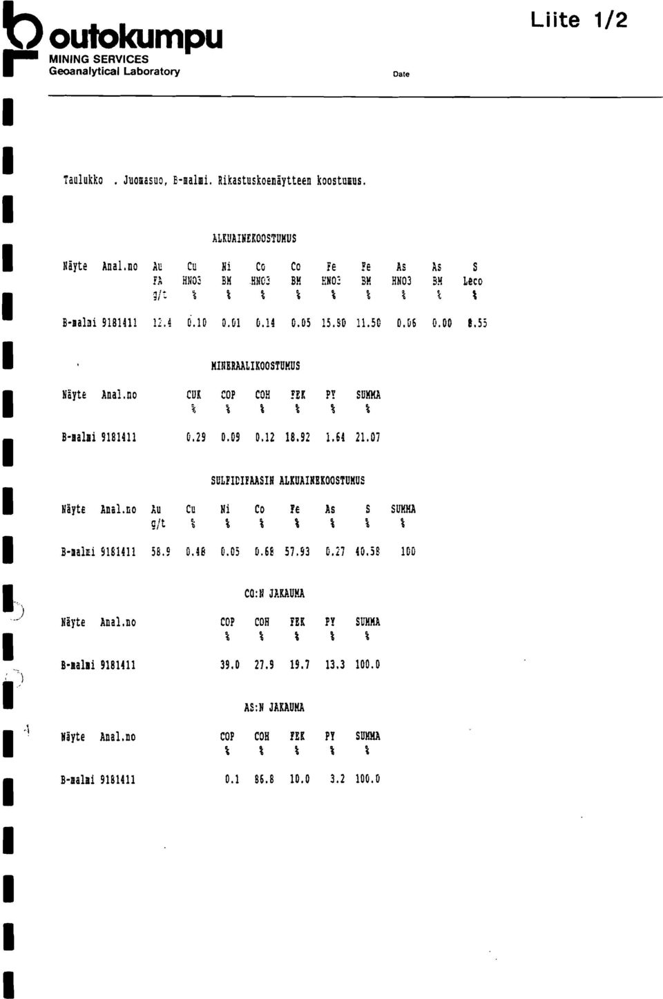 e As As S TA BHD: BH {NO: BH ENO2 SW HN03 SH Leco 3': a % a "6 % a a 1 % Näyte Anal.no CUK COP COH!El! P?