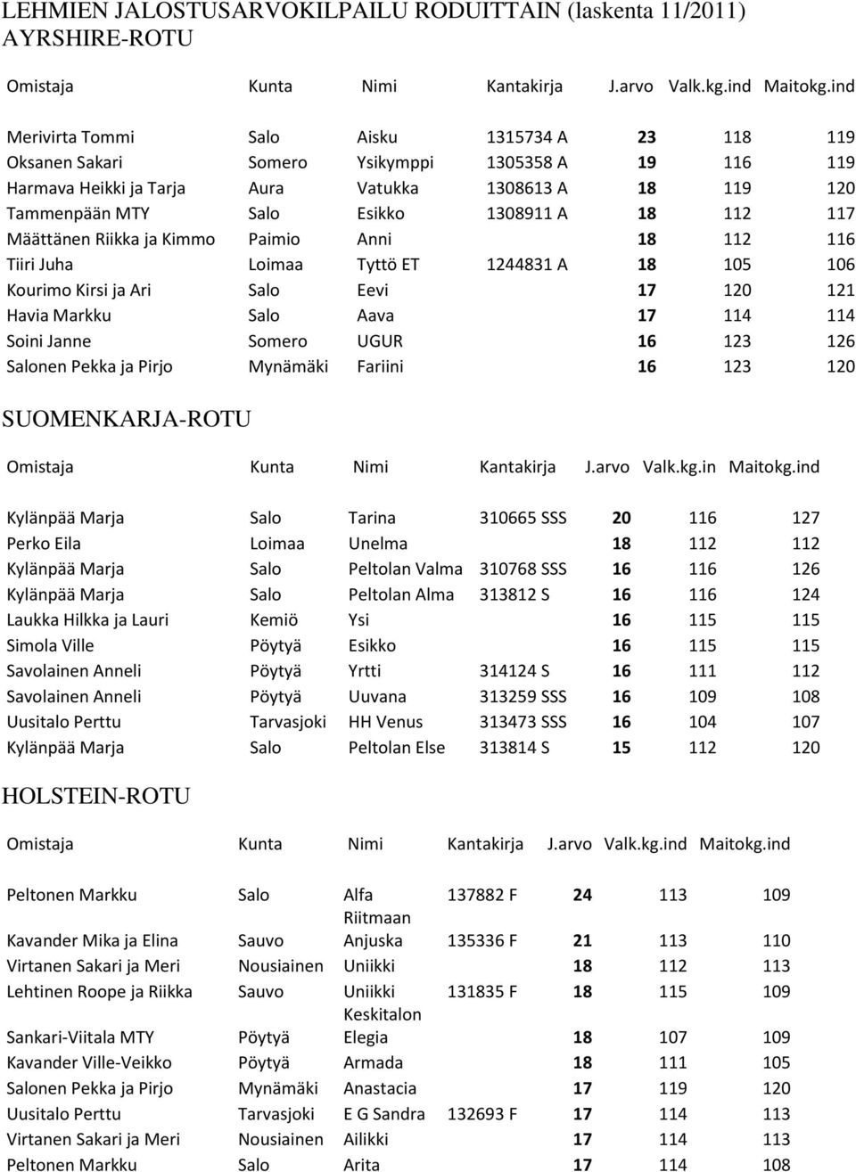 18 112 117 Määttänen Riikka ja Kimmo Paimio Anni 18 112 116 Tiiri Juha Loimaa Tyttö ET 1244831 A 18 105 106 Kourimo Kirsi ja Ari Salo Eevi 17 120 121 Havia Markku Salo Aava 17 114 114 Soini Janne