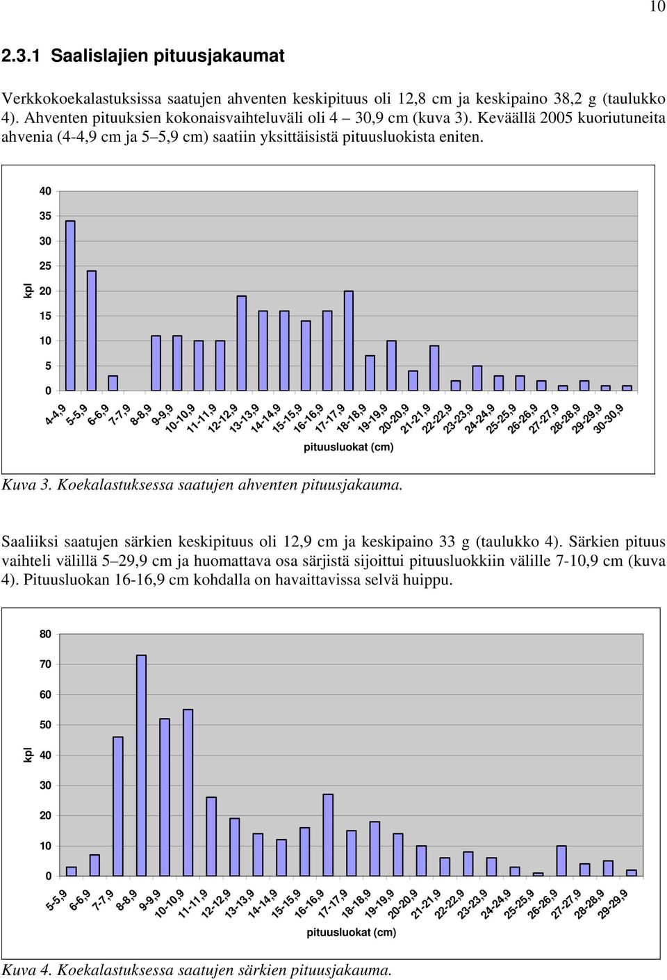 kpl 40 35 30 25 20 15 10 5 0 4-4,9 5-5,9 6-6,9 7-7,9 8-8,9 9-9,9 10-10,9 11-11,9 12-12,9 13-13,9 14-14,9 15-15,9 16-16,9 17-17,9 18-18,9 19-19,9 pituusluokat (cm) Kuva 3.