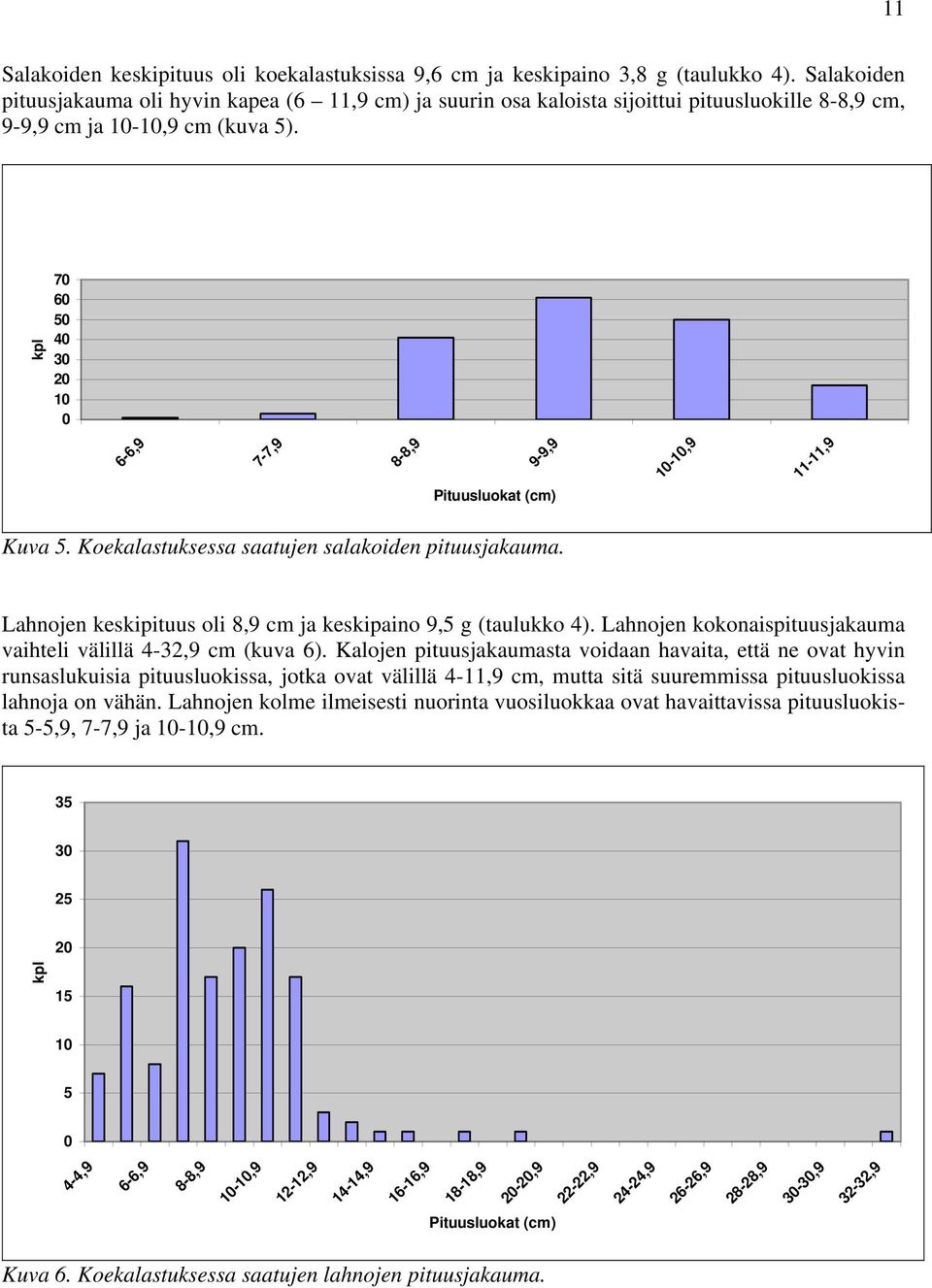 kpl 70 60 50 40 30 20 10 0 6-6,9 7-7,9 8-8,9 9-9,9 10-10,9 11-11,9 Pituusluokat (cm) Kuva 5. Koekalastuksessa saatujen salakoiden pituusjakauma.