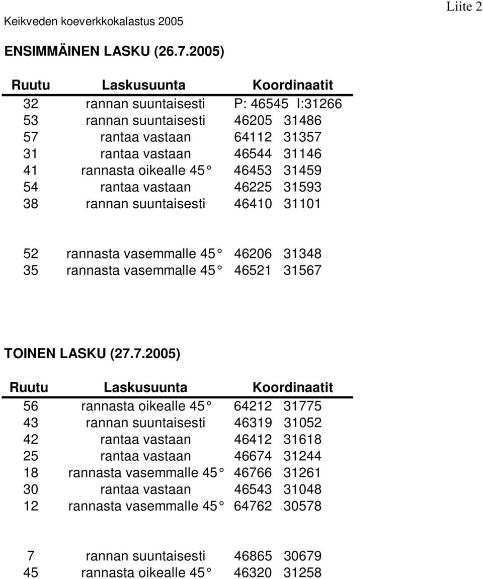 45 46453 31459 54 rantaa vastaan 46225 31593 38 rannan suuntaisesti 46410 31101 52 rannasta vasemmalle 45 46206 31348 35 rannasta vasemmalle 45 46521 31567 