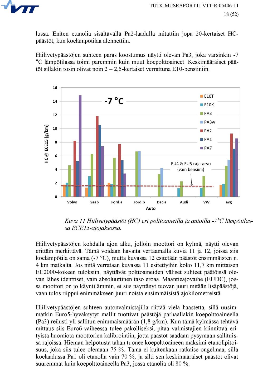 Keskimääräiset päätöt silläkin tosin olivat noin 2 2,5-kertaiset verrattuna E10-bensiiniin. Kuva 11 Hiilivetypäästöt (HC) eri polttoaineilla ja autoilla -7 C lämpötilassa ECE15-ajojaksossa.
