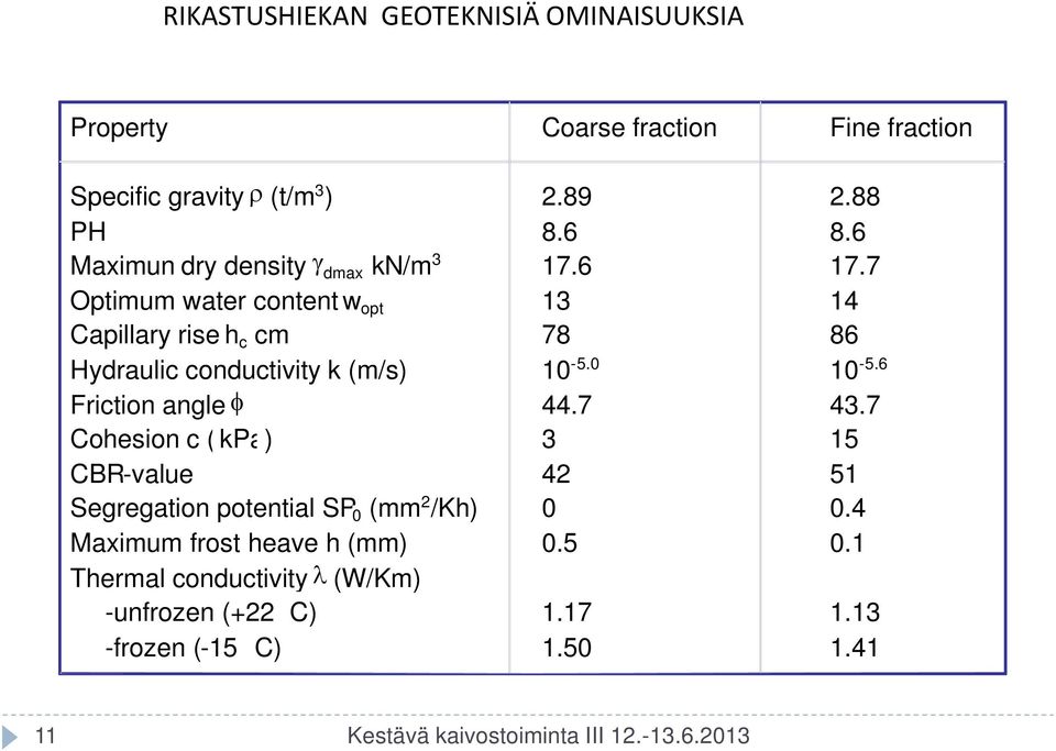 7 Optimum water content w opt 13 14 Capillary rise h c cm 78 86 Hydraulic conductivity k (m/s) 10-5.0 10-5.6 Friction angle φ 44.