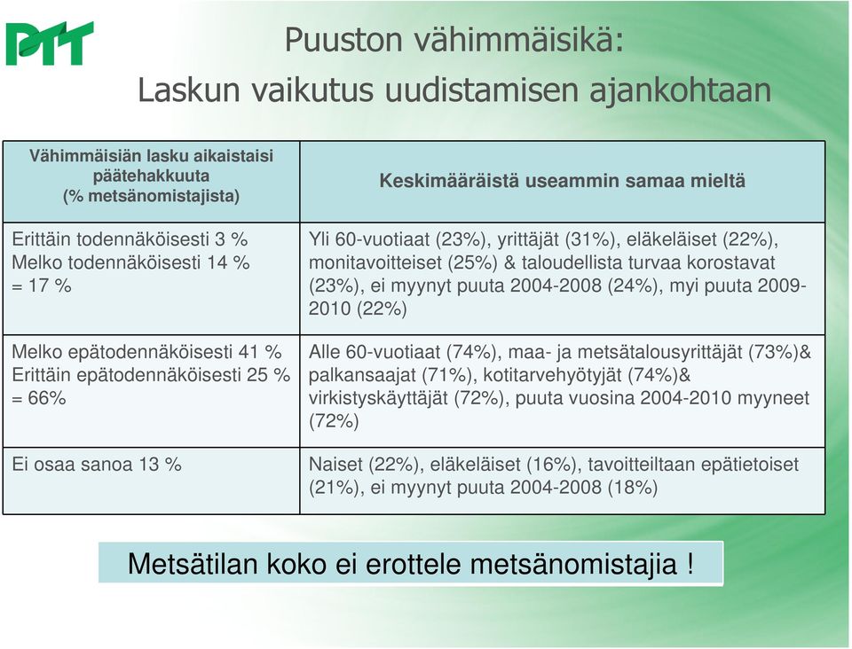 taloudellista turvaa korostavat (23), ei myynyt puuta 2004-2008 (24), myi puuta 2009-2010 (22) Alle 60-vuotiaat (74), maa- ja metsätalousyrittäjät (73)& palkansaajat (71), kotitarvehyötyjät