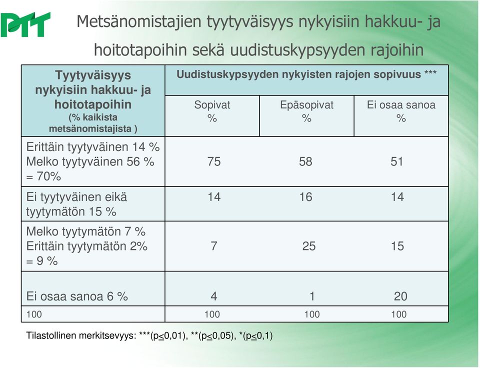 eikä tyytymätön 15 Melko tyytymätön 7 Erittäin tyytymätön 2 = 9 Uudistuskypsyyden nykyisten rajojen sopivuus *** Sopivat