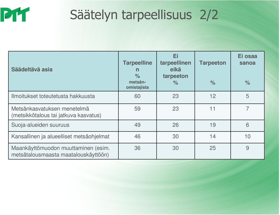 jatkuva kasvatus) osaa sanoa 59 23 11 7 Suoja-alueiden suuruus 49 26 19 6 Kansallinen ja alueelliset