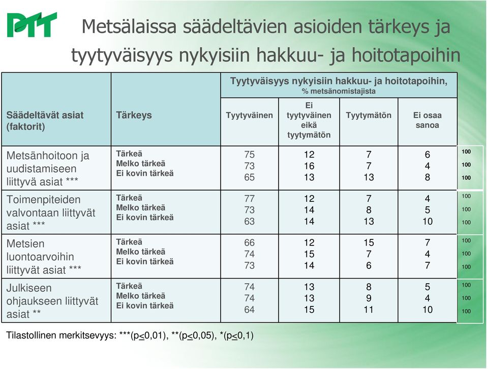 4 8 Toimenpiteiden valvontaan liittyvät asiat *** Tärkeä Melko tärkeä kovin tärkeä 77 73 63 12 14 14 7 8 13 4 5 10 Metsien luontoarvoihin liittyvät asiat *** Tärkeä Melko tärkeä kovin