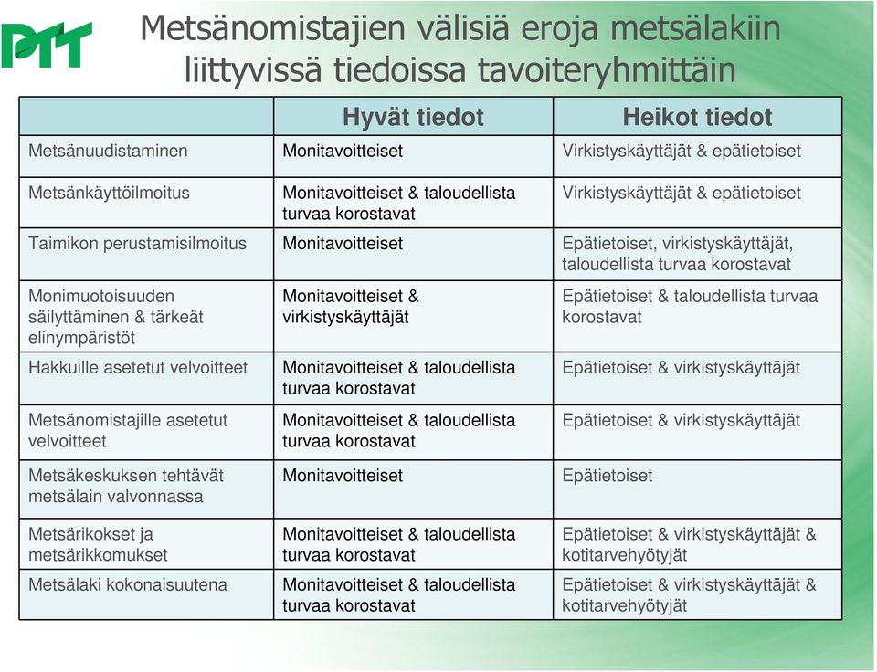 turvaa korostavat Monimuotoisuuden säilyttäminen & tärkeät elinympäristöt Hakkuille asetetut velvoitteet Metsänomistajille asetetut velvoitteet Monitavoitteiset & virkistyskäyttäjät Monitavoitteiset