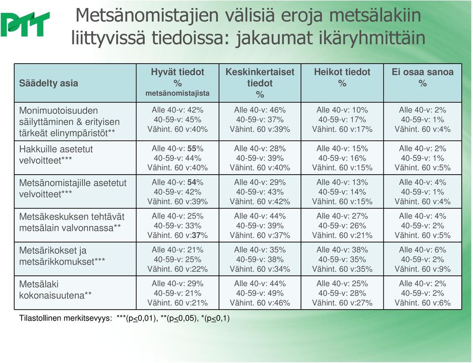 60 v:17 Alle 40-v: 2 40-59-v: 1 Vähint. 60 v:4 Hakkuille asetetut velvoitteet*** Alle 40-v: 55 40-59-v: 44 Vähint. 60 v:40 Alle 40-v: 28 40-59-v: 39 Vähint. 60 v:40 Alle 40-v: 15 40-59-v: 16 Vähint.