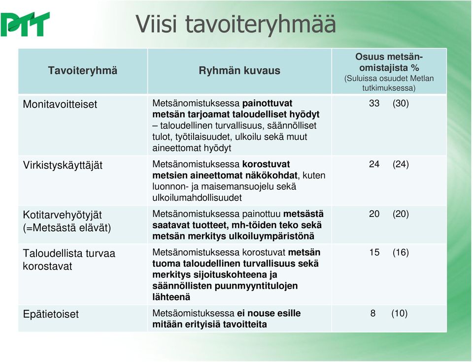 näkökohdat, kuten luonnon- ja maisemansuojelu sekä ulkoilumahdollisuudet Metsänomistuksessa painottuu metsästä saatavat tuotteet, mh-töiden teko sekä metsän merkitys ulkoiluympäristönä