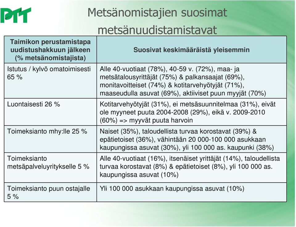 (72), maa- ja metsätalousyrittäjät (75) & palkansaajat (69), monitavoitteiset (74) & kotitarvehyötyjät (71), maaseudulla asuvat (69), aktiiviset puun myyjät (70) Kotitarvehyötyjät (31), ei