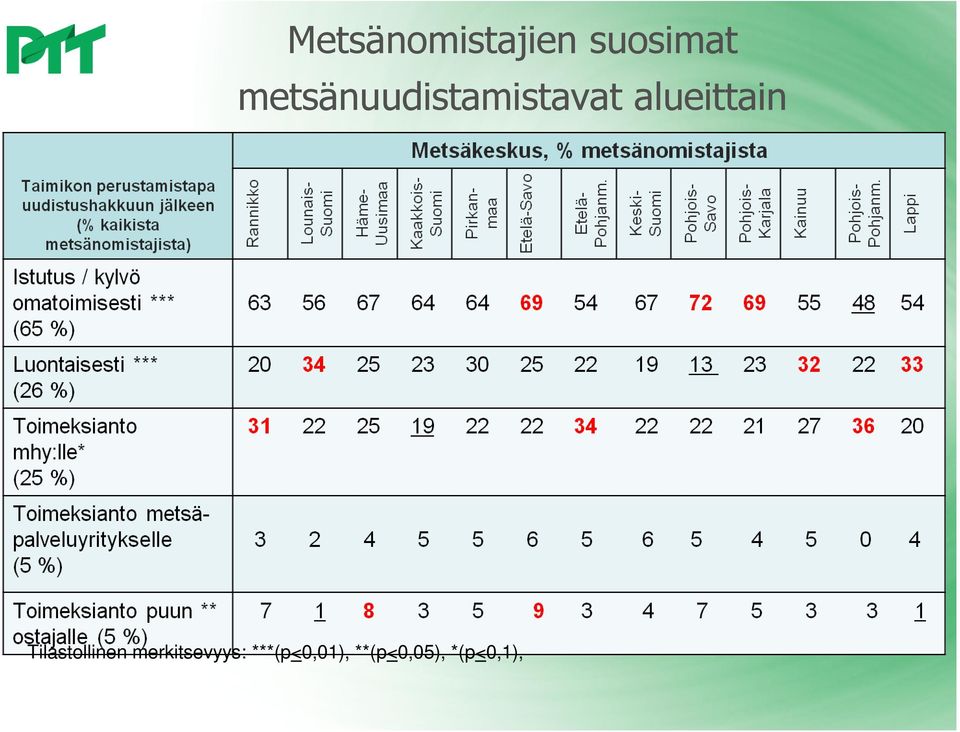 alueittain Tilastollinen