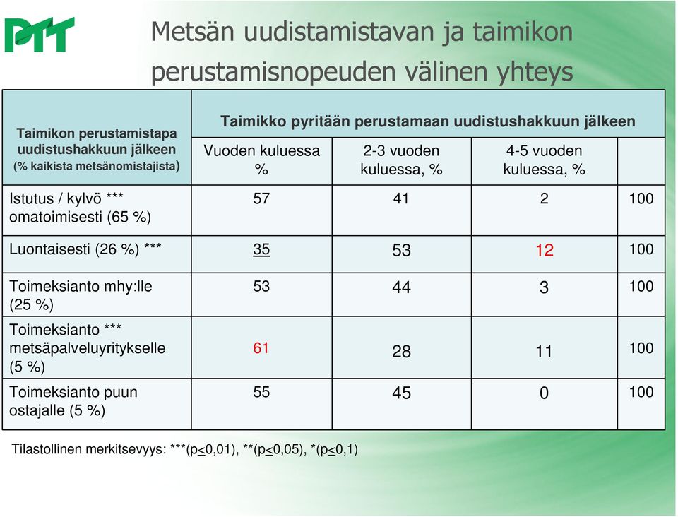 vuoden kuluessa, 4-5 vuoden kuluessa, 57 41 2 Luontaisesti (26 ) *** 35 53 12 Toimeksianto mhy:lle (25 ) Toimeksianto ***