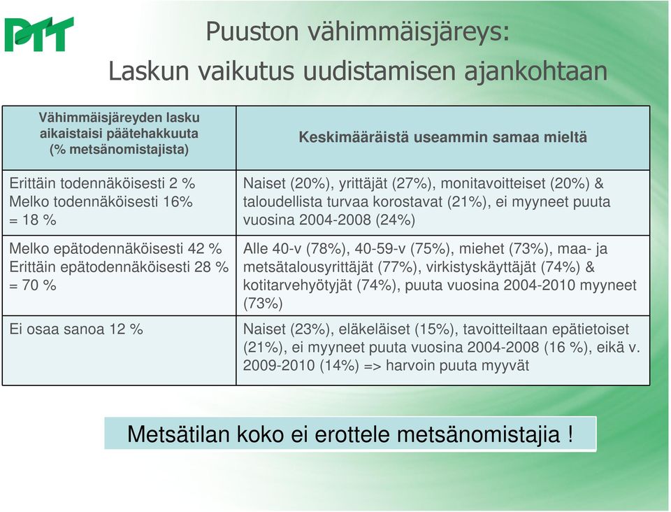 ei myyneet puuta vuosina 2004-2008 (24) Alle 40-v (78), 40-59-v (75), miehet (73), maa- ja metsätalousyrittäjät (77), virkistyskäyttäjät (74) & kotitarvehyötyjät (74), puuta vuosina 2004-2010 myyneet