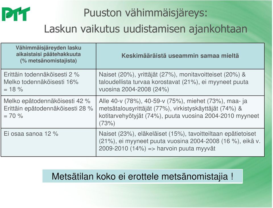 ei myyneet puuta vuosina 2004-2008 (24) Alle 40-v (78), 40-59-v (75), miehet (73), maa- ja metsätalousyrittäjät (77), virkistyskäyttäjät (74) & kotitarvehyötyjät (74), puuta vuosina 2004-2010 myyneet