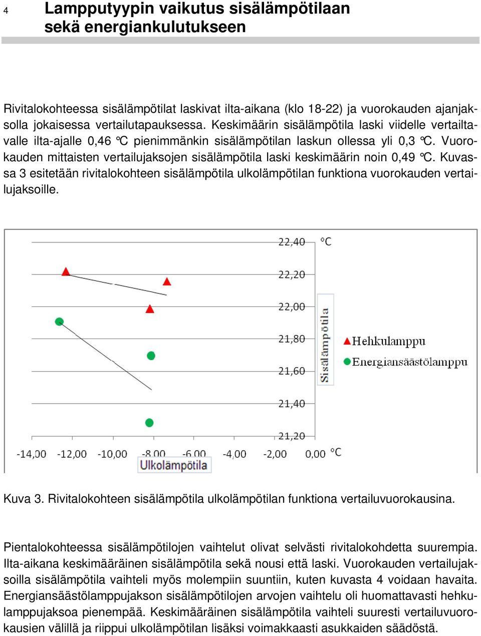 Vuorokauden mittaisten vertailujaksojen sisälämpötila laski keskimäärin noin 0,49 C. Kuvassa 3 esitetään rivitalokohteen sisälämpötila ulkolämpötilan funktiona vuorokauden vertailujaksoille. Kuva 3.