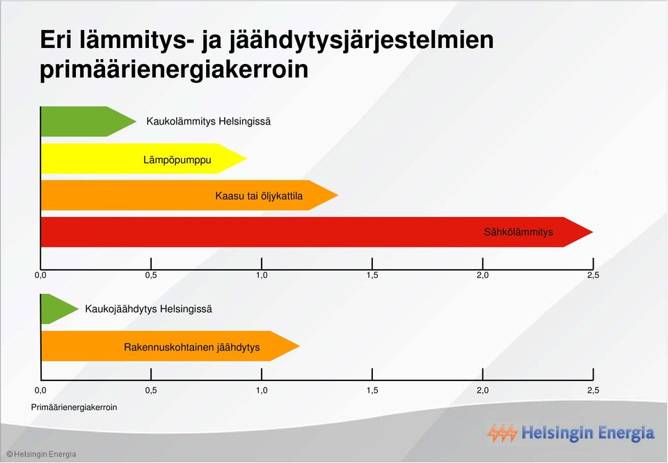 Sähkölämmitys 0,0 0,5 1,0 1,5 2,0 2,5 Kaukojäähdytys Helsingissä