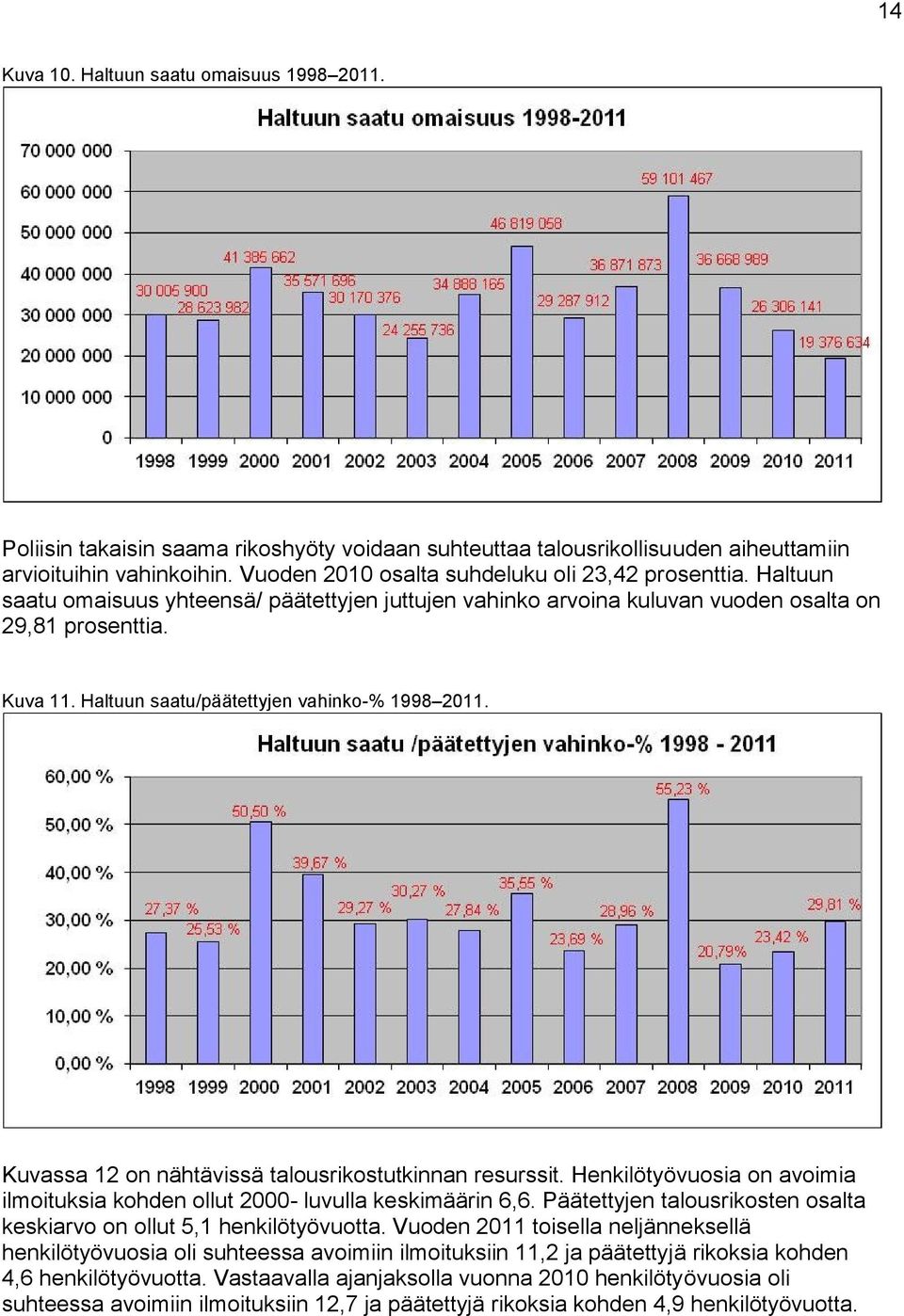 Haltuun saatu/päätettyjen vahinko-% 1998 2011. Kuvassa 12 on nähtävissä talousrikostutkinnan resurssit. Henkilötyövuosia on avoimia ilmoituksia kohden ollut 2000- luvulla keskimäärin 6,6.