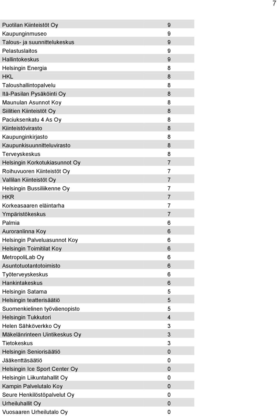 Kiinteistöt Oy 7 Vallilan Kiinteistöt Oy 7 Helsingin Bussiliikenne Oy 7 HKR 7 Korkeasaaren eläintarha 7 Ympäristökeskus 7 Palmia 6 Auroranlinna Koy 6 Helsingin Palveluasunnot Koy 6 Helsingin