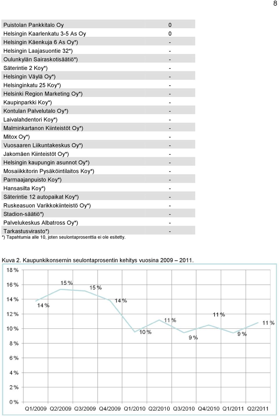 Liikuntakeskus Oy*) - Jakomäen Kiinteistöt Oy*) - Helsingin kaupungin asunnot Oy*) - Mosaiikkitorin Pysäköintilaitos Koy*) - Parmaajanpuisto Koy*) - Hansasilta Koy*) - Säterintie 12 autopaikat Koy*)