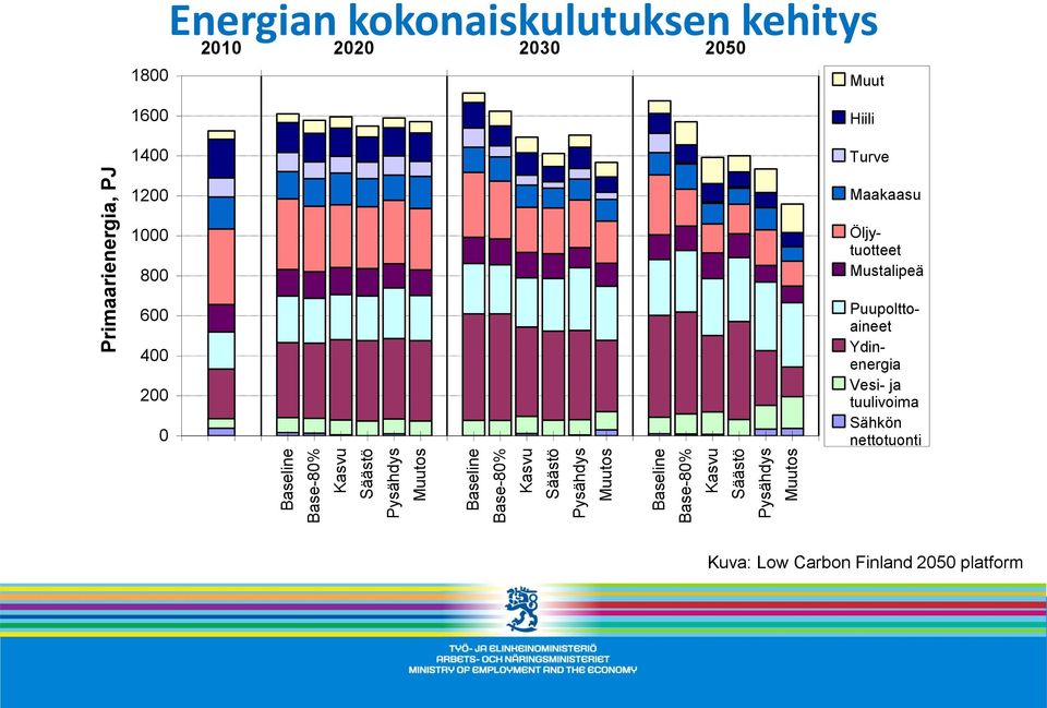 2030 2050 1800 Muut 1600 1400 Hiili Turve 1200 1000 800 600 400 200 0 Maakaasu Öljytuotteet Mustalipeä