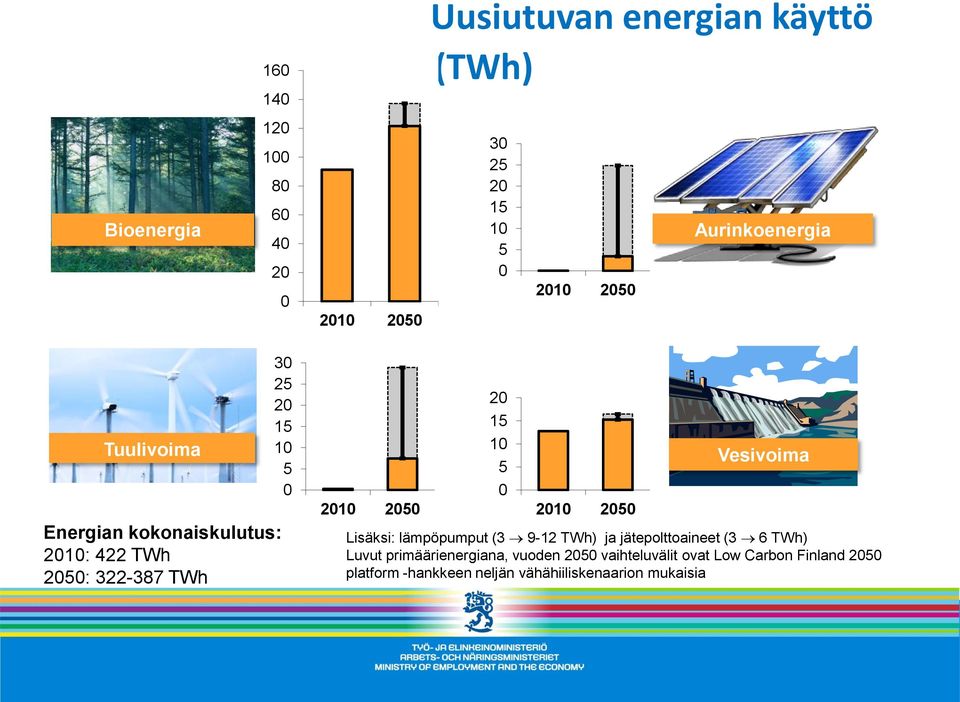 20 15 10 5 0 2010 2050 Vesivoima Lisäksi: lämpöpumput (3 9-12 TWh) ja jätepolttoaineet (3 6 TWh) Luvut