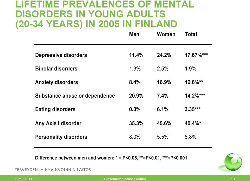 6%** Substance abuse or dependence 20.9% 7.4% 14.2%*** Eating disorders 0.3% 6.1% 3.35*** Any Axis I disorder 35.3% 45.