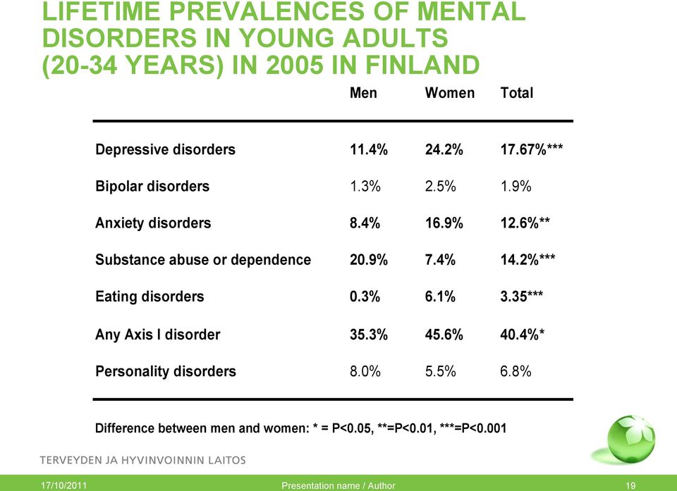 6%** Substance abuse or dependence 20.9% 7.4% 14.2%*** Eating disorders 0.3% 6.1% 3.35*** Any Axis I disorder 35.3% 45.