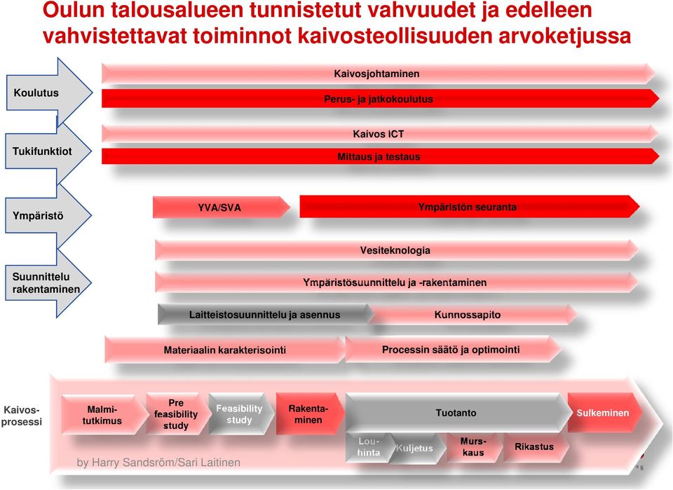 Ympäristösuunnittelu ja -rakentaminen Laitteistosuunnittelu ja asennus Kunnossapito Materiaalin karakterisointi Processin säätö ja optimointi