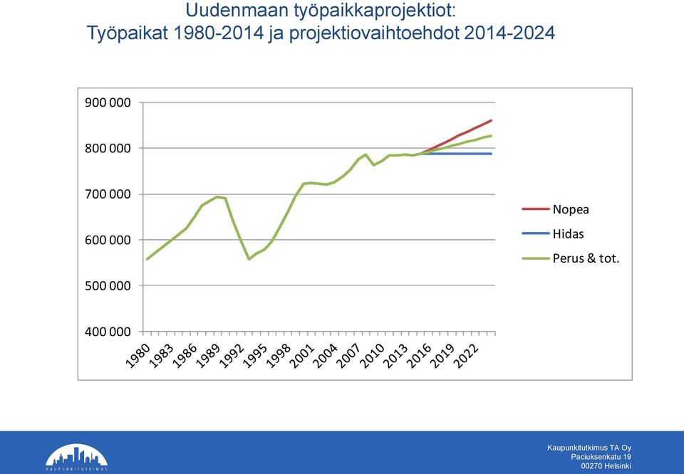 projektiovaihtoehdot 2014-2024 900 000