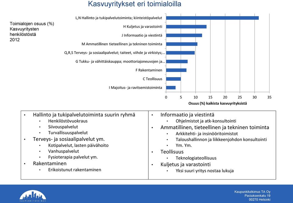 Majoitus- ja ravitsemistoiminta 0 5 10 15 20 25 30 35 Osuus (%) kaikista kasvuyrityksistä Hallinto ja tukipalvelutoiminta suurin ryhmä Henkilöstövuokraus Siivouspalvelut Turvallisuuspalvelut Terveys-