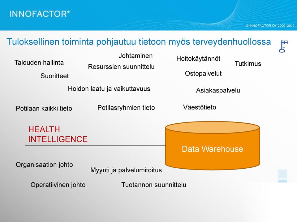 vaikuttavuus Asiakaspalvelu Potilaan kaikki tieto Potilasryhmien tieto Väestötieto HEALTH