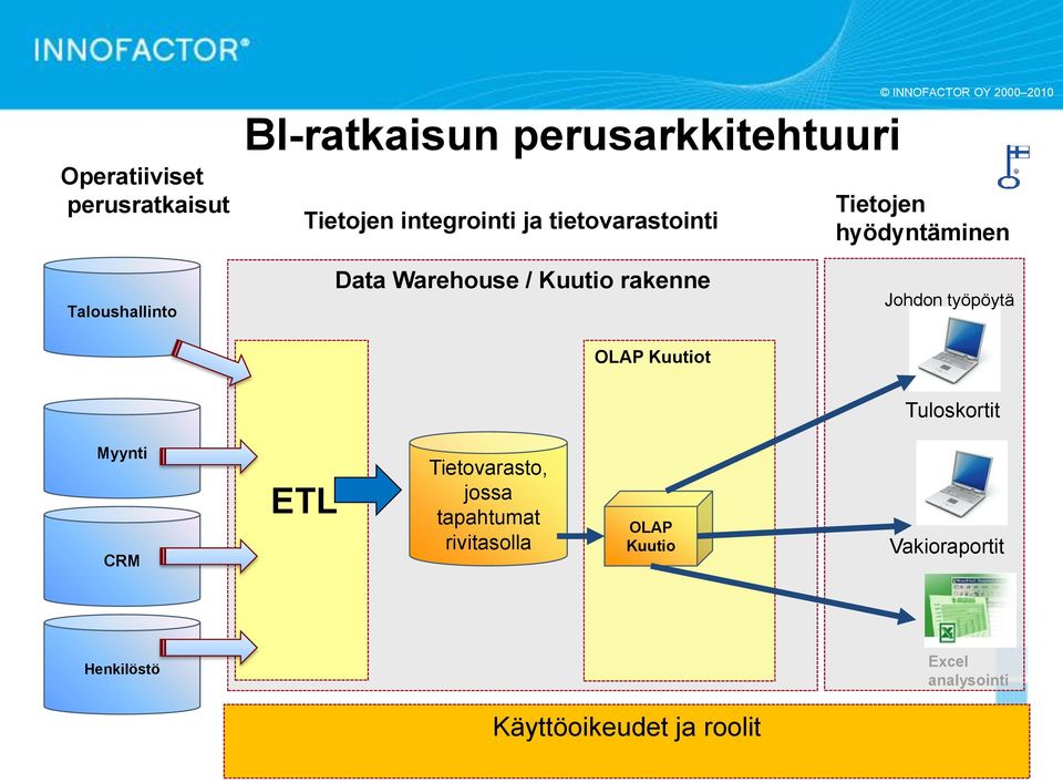 / Kuutio rakenne OLAP Kuutiot Johdon työpöytä Tuloskortit Myynti CRM ETL Tietovarasto, jossa