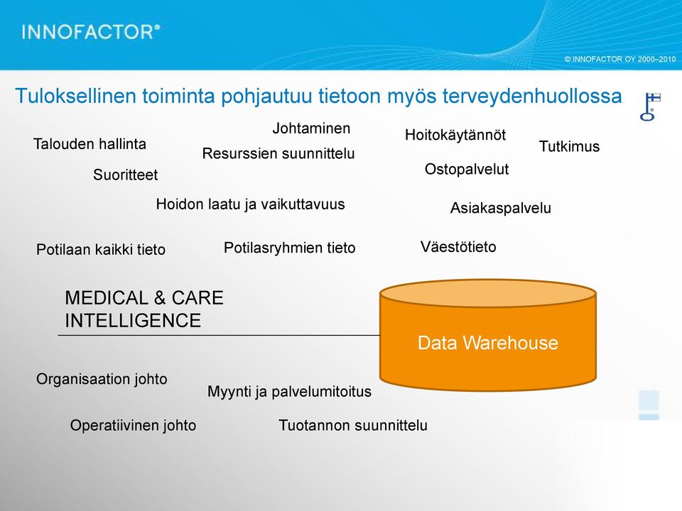 vaikuttavuus Asiakaspalvelu Potilaan kaikki tieto Potilasryhmien tieto Väestötieto MEDICAL & CARE