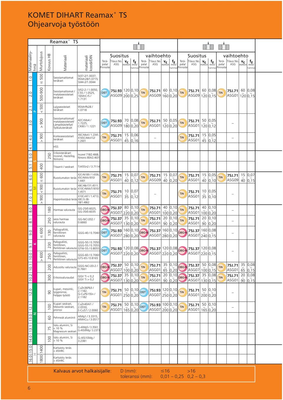 003; 9SMn28/1.015; St44-2/1.0044 2.0 0-0 Seostamattomat / matalaseosteiset teräkset St52-2 / 1.00, C55 / 1.0525, 1MnCr5 / 1.131 5J.93 1 0 0,25 0 10 0 1 0 1 2.