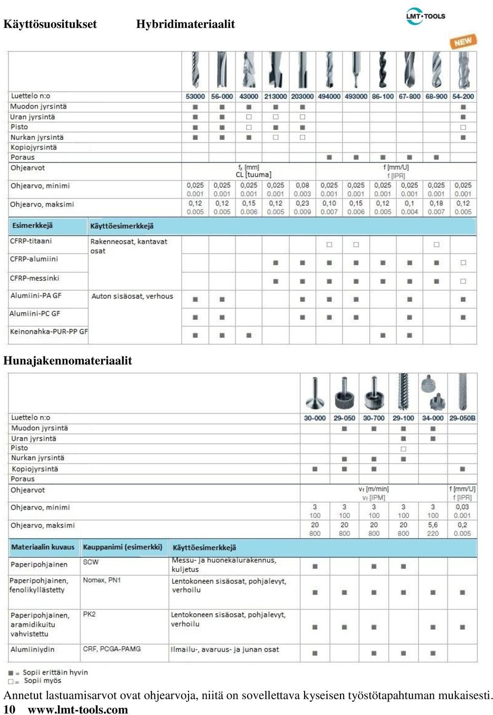 lastuamisarvot ovat ohjearvoja, niitä on