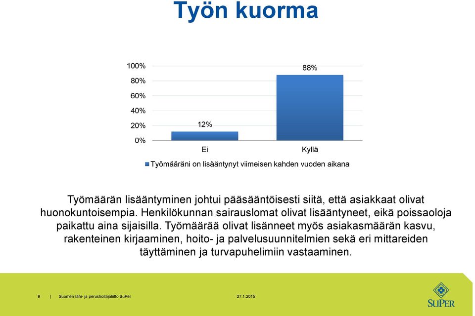 Henkilökunnan sairauslomat olivat lisääntyneet, eikä poissaoloja paikattu aina sijaisilla.