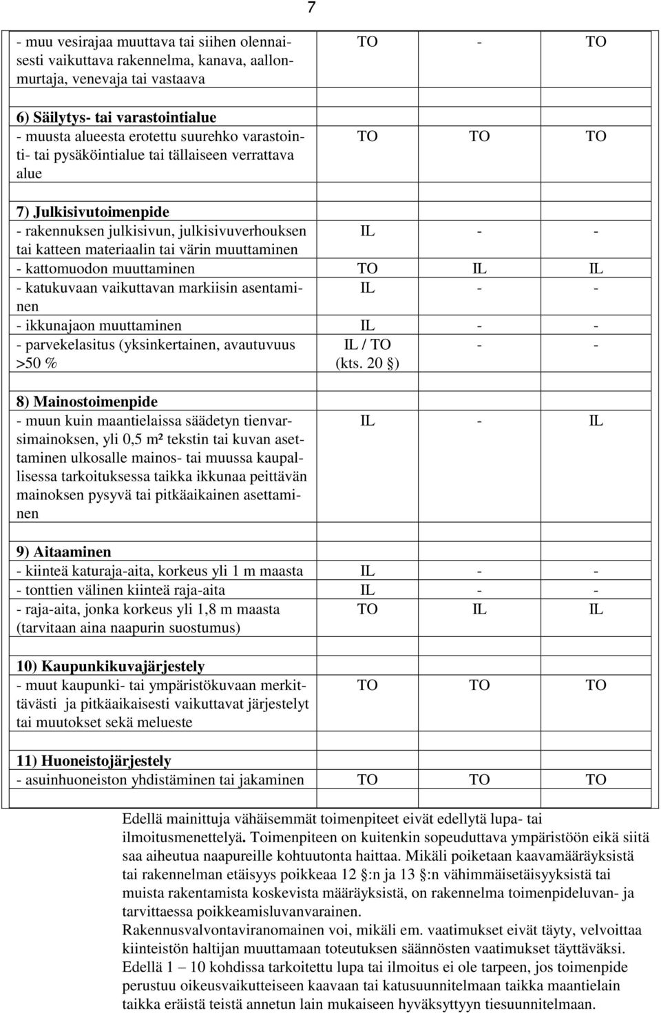 muuttaminen - kattomuodon muuttaminen TO IL IL - katukuvaan vaikuttavan markiisin asentaminen IL - - - ikkunajaon muuttaminen IL - - - parvekelasitus (yksinkertainen, avautuvuus >50 % IL / TO (kts.