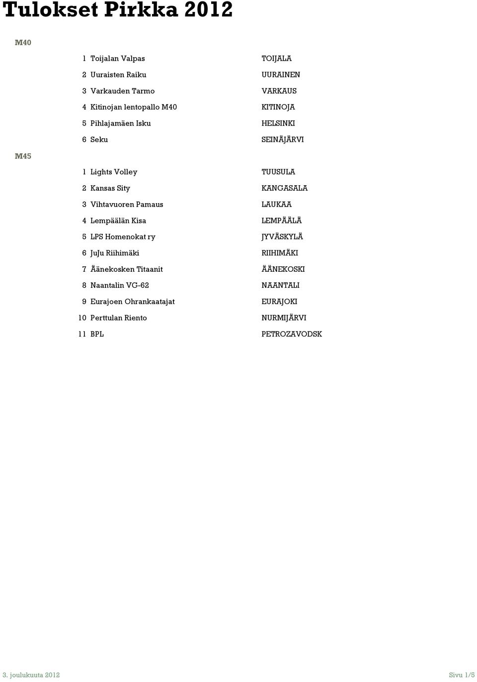 3 Vihtavuoren Pamaus LAUKAA 4 Lempäälän Kisa LEMPÄÄLÄ 6 JuJu Riihimäki RIIHIMÄKI 7 Äänekosken Titaanit ÄÄNEKOSKI 8