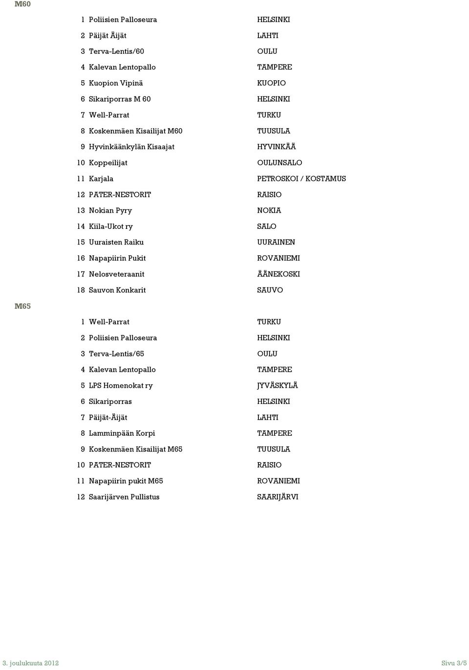 UURAINEN 16 Napapiirin Pukit ROVANIEMI 17 Nelosveteraanit ÄÄNEKOSKI 18 Sauvon Konkarit SAUVO M65 1 Well-Parrat TURKU 2 Poliisien Palloseura HELSINKI 3 Terva-Lentis/65 OULU 7 Päijät-Äijät