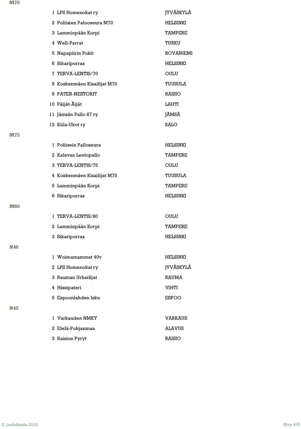 OULU 4 Koskenmäen Kisailijat M75 TUUSULA 5 Lamminpään Korpi TAMPERE M80 1 TERVA-LENTIS/80 OULU 2 Lamminpään Korpi TAMPERE 3 Sikariporras HELSINKI N40 1 Woimamammat 40v HELSINKI 2 LPS
