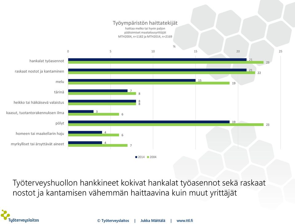 kaasut, tuotantorakennuksen ilma 3 6 pölyt 19 23 homeen tai maakellarin haju 4 6 myrkylliset tai ärsyttävät aineet 4 7 2014 2004