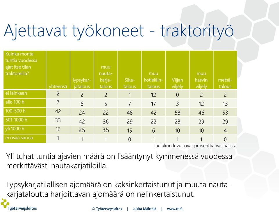 22 48 42 58 46 53 501-1000 h 33 42 36 29 22 28 29 29 yli 1000 h 16 25 35 15 6 10 10 4 ei osaa sanoa 1 1 1 0 1 1 1 0 muu kotieläintalous metsätalous Taulukon luvut ovat