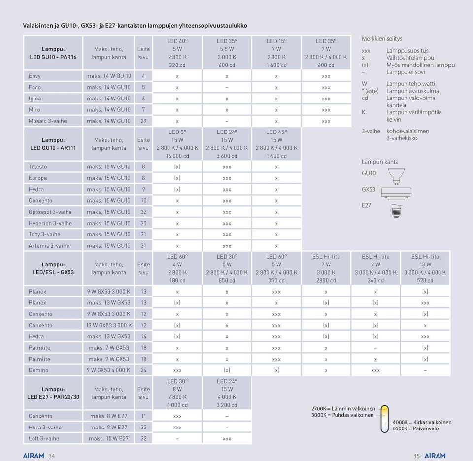 14 W GU10 5 x x xxx Igloo maks. 14 W GU10 6 x x x xxx Miro maks. 14 W GU10 7 x x x xxx Mosaic 3-vaihe maks. 14 W GU10 29 x x xxx Lamppu: LED GU10 - AR111 Maks.