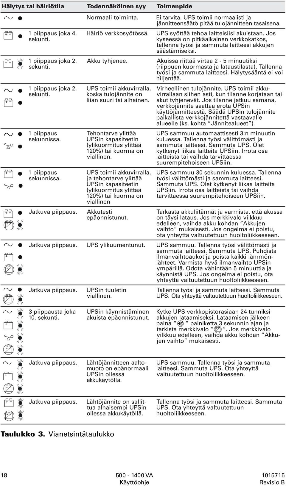 Tehontarve ylittää UPSin kapasiteetin (ylikuormitus ylittää 120%) tai kuorma on viallinen.